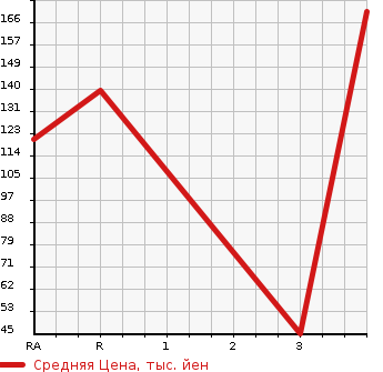 Аукционная статистика: График изменения цены MITSUBISHI MINICA TOPPO 1997 H31A в зависимости от аукционных оценок