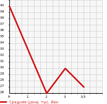 Аукционная статистика: График изменения цены MITSUBISHI MINICA 1997 H31A в зависимости от аукционных оценок