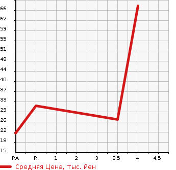 Аукционная статистика: График изменения цены MITSUBISHI MINICA 1998 H31A в зависимости от аукционных оценок