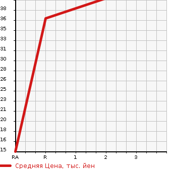 Аукционная статистика: График изменения цены MITSUBISHI TOPPO BJ 1998 H41A в зависимости от аукционных оценок
