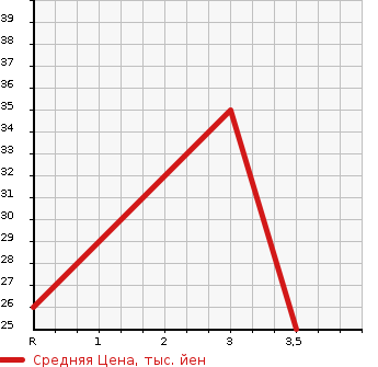 Аукционная статистика: График изменения цены MITSUBISHI TOPPO BJ 2001 H41A в зависимости от аукционных оценок