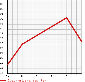 Аукционная статистика: График изменения цены MITSUBISHI TOPPO BJ 1998 H42A в зависимости от аукционных оценок