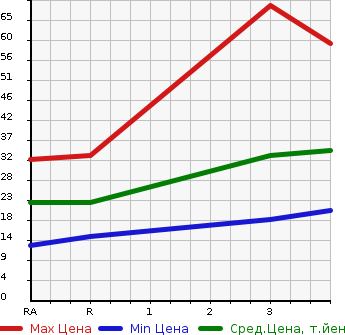 Аукционная статистика: График изменения цены MITSUBISHI TOPPO BJ 2000 H42A в зависимости от аукционных оценок
