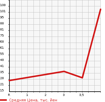 Аукционная статистика: График изменения цены MITSUBISHI TOPPO BJ 2002 H42A в зависимости от аукционных оценок