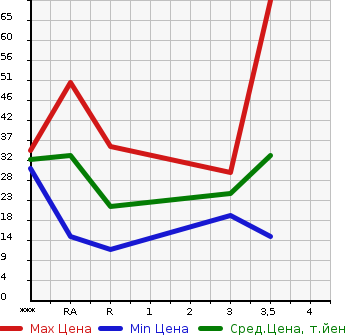 Аукционная статистика: График изменения цены MITSUBISHI MINICA 2003 H42A в зависимости от аукционных оценок