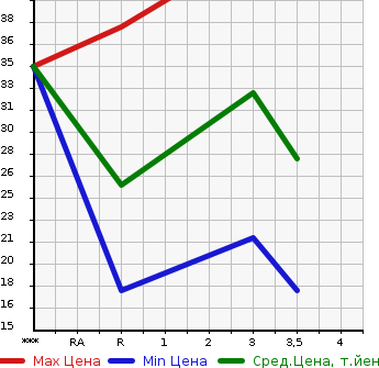 Аукционная статистика: График изменения цены MITSUBISHI MINICA 2007 H42A в зависимости от аукционных оценок