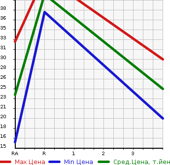 Аукционная статистика: График изменения цены MITSUBISHI MINICA 2001 H42V в зависимости от аукционных оценок