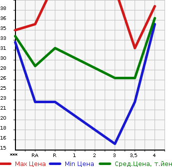 Аукционная статистика: График изменения цены MITSUBISHI MINICA 2004 H42V в зависимости от аукционных оценок