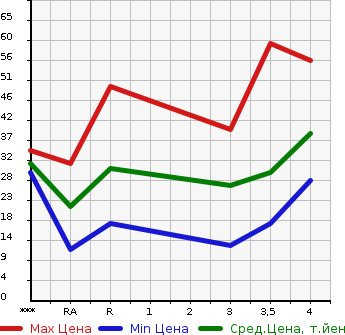 Аукционная статистика: График изменения цены MITSUBISHI MINICA 2006 H42V в зависимости от аукционных оценок