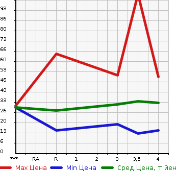 Аукционная статистика: График изменения цены MITSUBISHI MINICA 2010 H42V в зависимости от аукционных оценок