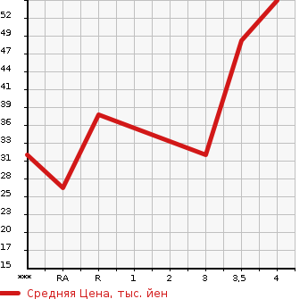 Аукционная статистика: График изменения цены MITSUBISHI MINICA 2011 H42V в зависимости от аукционных оценок