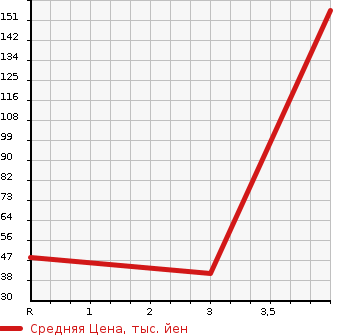 Аукционная статистика: График изменения цены MITSUBISHI TOPPO BJ 1999 H46A в зависимости от аукционных оценок