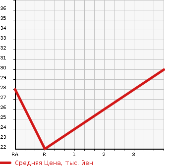 Аукционная статистика: График изменения цены MITSUBISHI TOPPO BJ 2003 H47A в зависимости от аукционных оценок