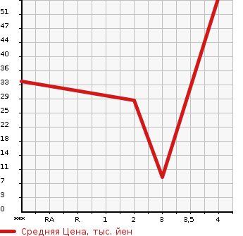 Аукционная статистика: График изменения цены MITSUBISHI MINICA 2010 H47V в зависимости от аукционных оценок