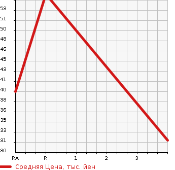 Аукционная статистика: График изменения цены MITSUBISHI PAJERO MINI 1997 H51A в зависимости от аукционных оценок