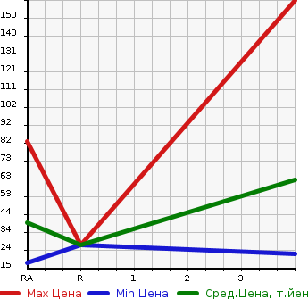 Аукционная статистика: График изменения цены MITSUBISHI PAJERO MINI 1998 H51A в зависимости от аукционных оценок