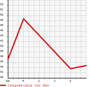 Аукционная статистика: График изменения цены MITSUBISHI PAJERO MINI 2000 H53A в зависимости от аукционных оценок