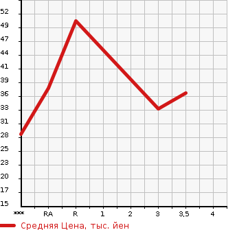 Аукционная статистика: График изменения цены MITSUBISHI PAJERO MINI 2001 H53A в зависимости от аукционных оценок