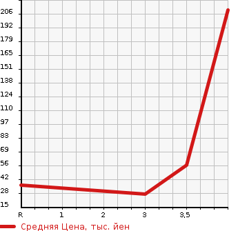 Аукционная статистика: График изменения цены MITSUBISHI PAJERO MINI 2002 H53A в зависимости от аукционных оценок