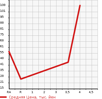 Аукционная статистика: График изменения цены MITSUBISHI PAJERO MINI 2005 H53A в зависимости от аукционных оценок