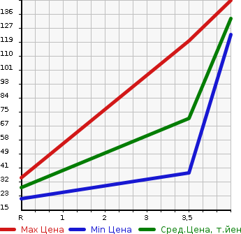 Аукционная статистика: График изменения цены MITSUBISHI PAJERO MINI 2006 H53A в зависимости от аукционных оценок