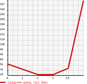 Аукционная статистика: График изменения цены MITSUBISHI PAJERO MINI 2007 H53A в зависимости от аукционных оценок