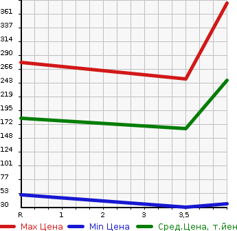 Аукционная статистика: График изменения цены MITSUBISHI PAJERO MINI 2010 H53A в зависимости от аукционных оценок