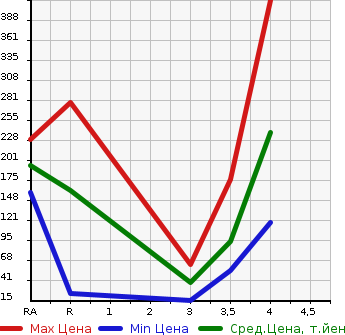 Аукционная статистика: График изменения цены MITSUBISHI PAJERO MINI 2011 H53A в зависимости от аукционных оценок