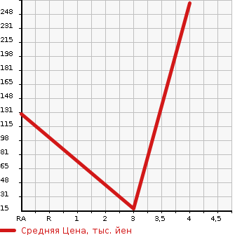 Аукционная статистика: График изменения цены MITSUBISHI PAJERO MINI 2012 H53A в зависимости от аукционных оценок