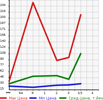 Аукционная статистика: График изменения цены MITSUBISHI PAJERO MINI 1997 H56A в зависимости от аукционных оценок