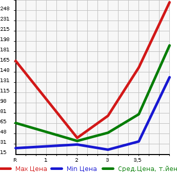 Аукционная статистика: График изменения цены MITSUBISHI PAJERO MINI 1998 H56A в зависимости от аукционных оценок