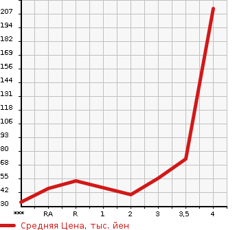 Аукционная статистика: График изменения цены MITSUBISHI PAJERO MINI 1999 H58A в зависимости от аукционных оценок