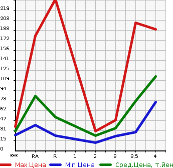 Аукционная статистика: График изменения цены MITSUBISHI PAJERO MINI 2001 H58A в зависимости от аукционных оценок