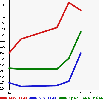 Аукционная статистика: График изменения цены MITSUBISHI PAJERO MINI 2002 H58A в зависимости от аукционных оценок