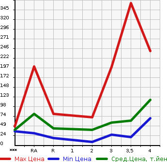 Аукционная статистика: График изменения цены MITSUBISHI PAJERO MINI 2003 H58A в зависимости от аукционных оценок