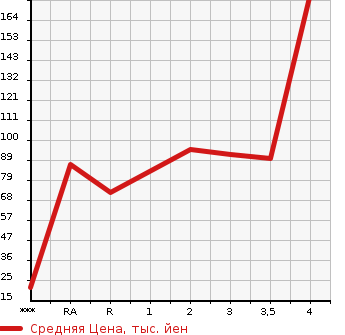 Аукционная статистика: График изменения цены MITSUBISHI PAJERO MINI 2004 H58A в зависимости от аукционных оценок