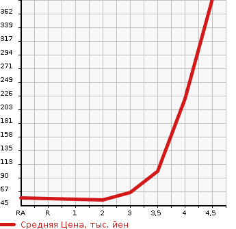 Аукционная статистика: График изменения цены MITSUBISHI PAJERO MINI 2007 H58A в зависимости от аукционных оценок