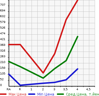 Аукционная статистика: График изменения цены MITSUBISHI PAJERO MINI 2010 H58A в зависимости от аукционных оценок