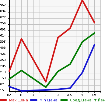Аукционная статистика: График изменения цены MITSUBISHI PAJERO MINI 2012 H58A в зависимости от аукционных оценок