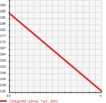 Аукционная статистика: График изменения цены MITSUBISHI PAJERO IO 2000 H67W в зависимости от аукционных оценок