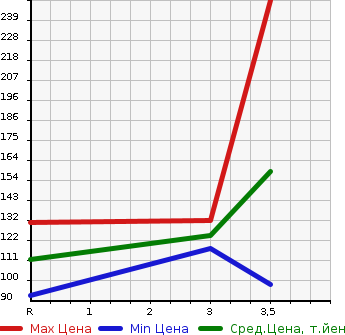 Аукционная статистика: График изменения цены MITSUBISHI PAJERO IO 1998 H76W в зависимости от аукционных оценок