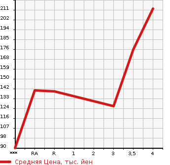 Аукционная статистика: График изменения цены MITSUBISHI PAJERO IO 2000 H76W в зависимости от аукционных оценок