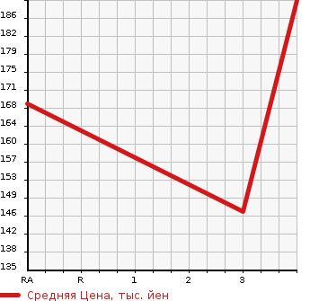 Аукционная статистика: График изменения цены MITSUBISHI PAJERO IO 2003 H76W в зависимости от аукционных оценок