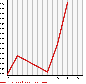 Аукционная статистика: График изменения цены MITSUBISHI PAJERO IO 2004 H76W в зависимости от аукционных оценок