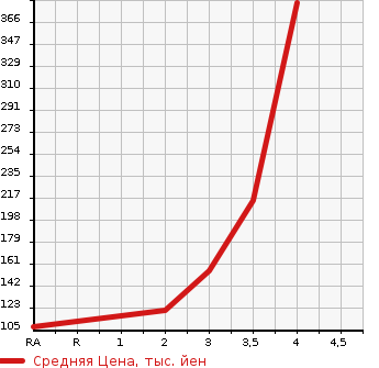 Аукционная статистика: График изменения цены MITSUBISHI PAJERO IO 2007 H76W в зависимости от аукционных оценок