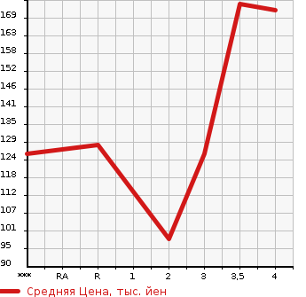 Аукционная статистика: График изменения цены MITSUBISHI PAJERO IO 2002 H77W в зависимости от аукционных оценок