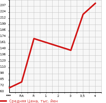 Аукционная статистика: График изменения цены MITSUBISHI PAJERO IO 2004 H77W в зависимости от аукционных оценок