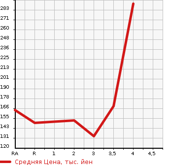 Аукционная статистика: График изменения цены MITSUBISHI PAJERO IO 2005 H77W в зависимости от аукционных оценок