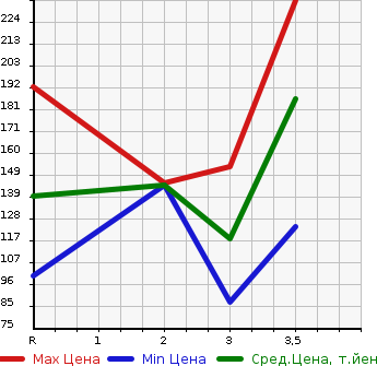 Аукционная статистика: График изменения цены MITSUBISHI PAJERO IO 2006 H77W в зависимости от аукционных оценок