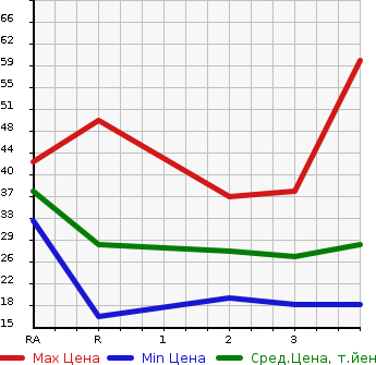 Аукционная статистика: График изменения цены MITSUBISHI EK WAGON 2001 H81W в зависимости от аукционных оценок